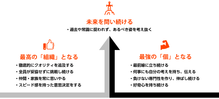 最高の「組織」となる/最強の「個」となる=未来を問い続ける