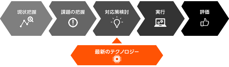 ビジネスプロセス・リエンジニアリング