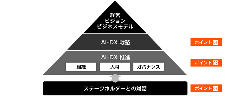 AI・DXコンサルティング
