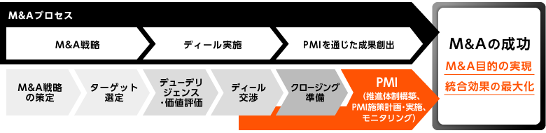 M&Aコンサルティング